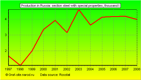 Charts - Production in Russia - Section steel with special properties
