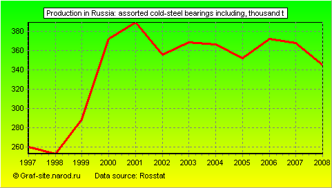 Charts - Production in Russia - Assorted cold-steel bearings including