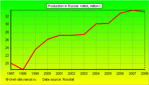 Charts - Production in Russia - Rolled