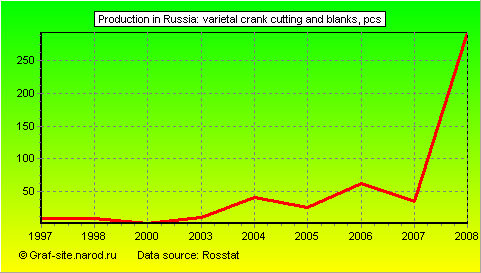 Charts - Production in Russia - Varietal Crank cutting and blanks