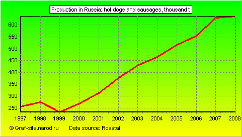 Charts - Production in Russia - Hot dogs and sausages