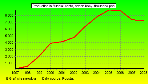 Charts - Production in Russia - Pants, cotton baby