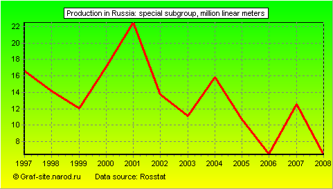 Charts - Production in Russia - Special subgroup