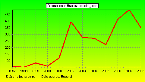 Charts - Production in Russia - Special,