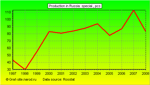 Charts - Production in Russia - Special.