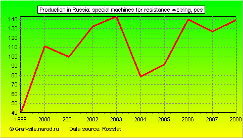 Charts - Production in Russia - Special machines for resistance welding