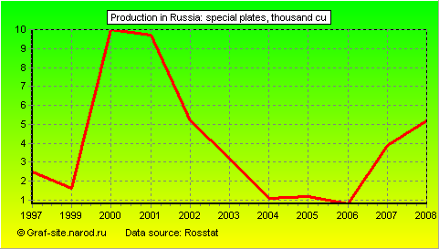 Charts - Production in Russia - Special plates