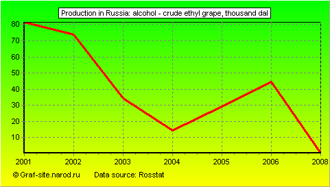 Charts - Production in Russia - Alcohol - Crude Ethyl Grape