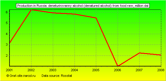 Charts - Production in Russia - Deneturirovanny alcohol (denatured alcohol) from food raw