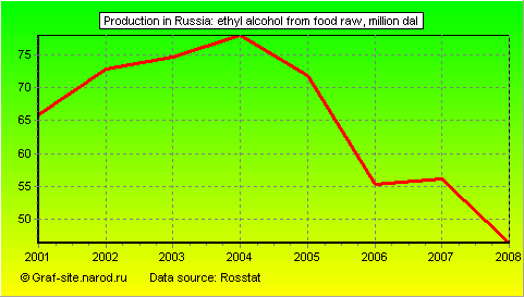 Charts - Production in Russia - Ethyl alcohol from food raw