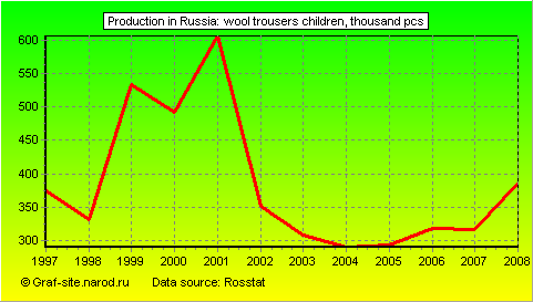 Charts - Production in Russia - Wool trousers children
