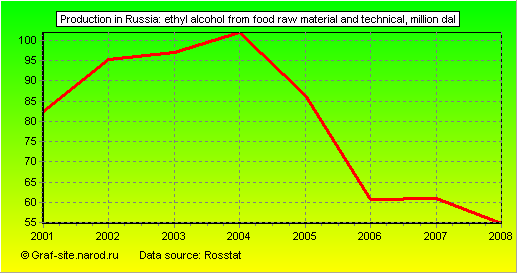 Charts - Production in Russia - Ethyl alcohol from food raw material and technical