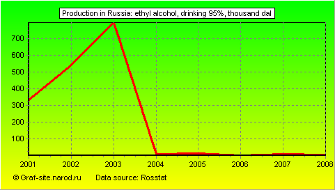 Charts - Production in Russia - Ethyl alcohol, drinking 95%