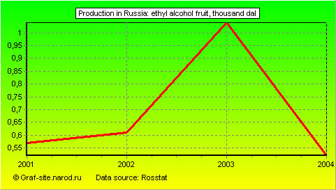 Charts - Production in Russia - ETHYL ALCOHOL FRUIT