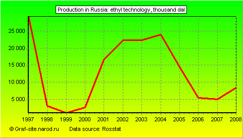 Charts - Production in Russia - Ethyl Technology