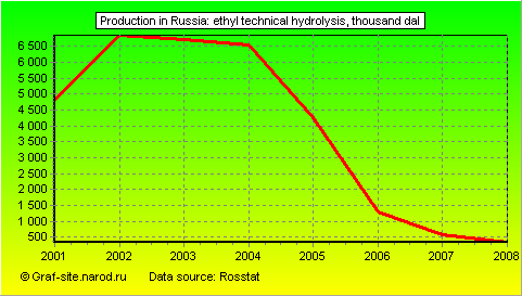Charts - Production in Russia - Ethyl technical Hydrolysis