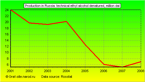 Charts - Production in Russia - Technical ethyl alcohol denatured