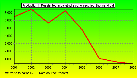 Charts - Production in Russia - Technical ethyl alcohol rectified