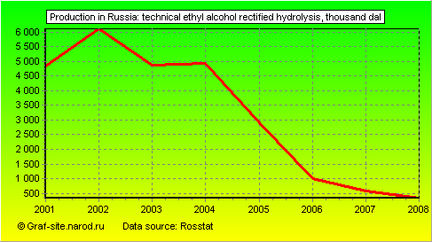 Charts - Production in Russia - Technical ethyl alcohol rectified Hydrolysis
