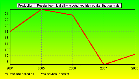 Charts - Production in Russia - Technical ethyl alcohol rectified sulfite