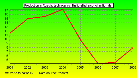 Charts - Production in Russia - Technical synthetic ethyl alcohol