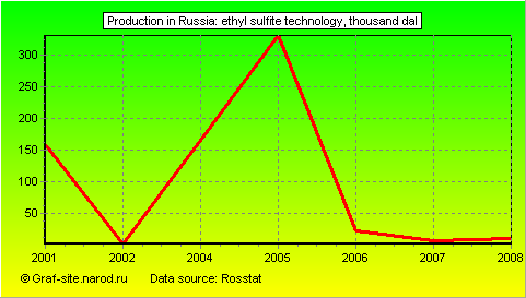 Charts - Production in Russia - Ethyl sulfite Technology