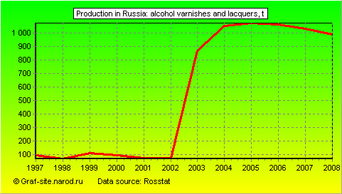 Charts - Production in Russia - Alcohol varnishes and lacquers