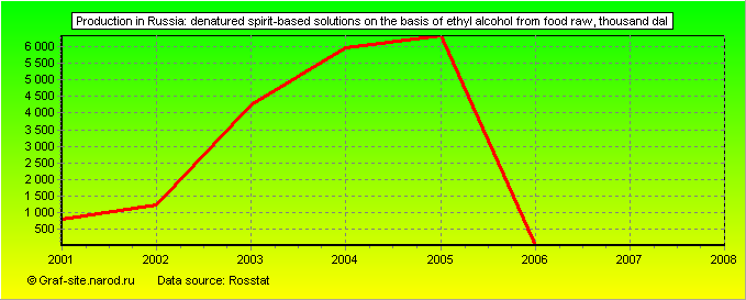Charts - Production in Russia - Denatured spirit-based solutions on the basis of ethyl alcohol from food raw