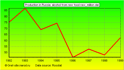 Charts - Production in Russia - Alcohol from raw food raw