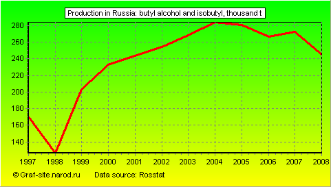 Charts - Production in Russia - Butyl alcohol and isobutyl