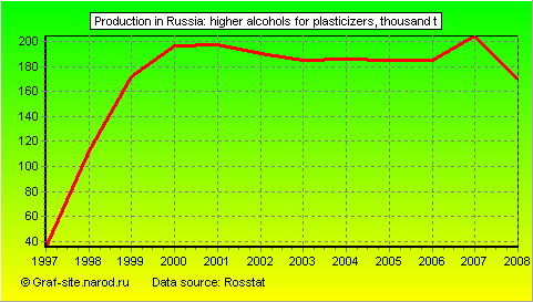 Charts - Production in Russia - Higher alcohols for plasticizers