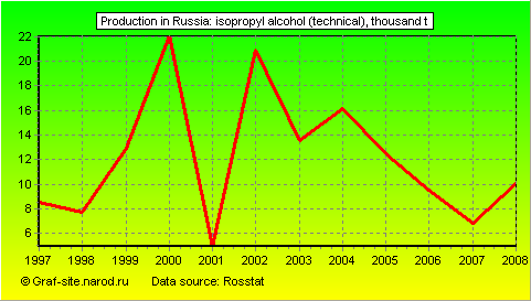 Charts - Production in Russia - Isopropyl alcohol (technical)