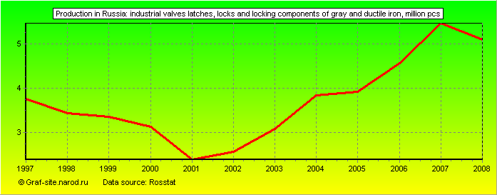 Charts - Production in Russia - Industrial valves latches, locks and locking components of gray and ductile iron