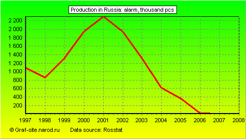 Charts - Production in Russia - Alarm