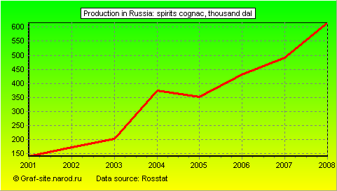 Charts - Production in Russia - Spirits cognac