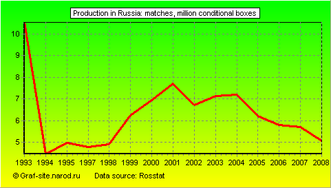Charts - Production in Russia - Matches