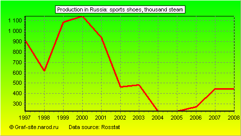 Charts - Production in Russia - Sports shoes