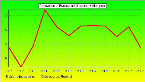 Charts - Production in Russia - Adult Sports