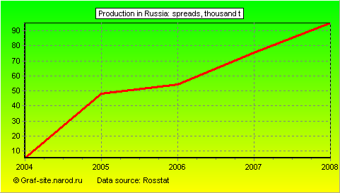 Charts - Production in Russia - Spreads