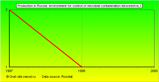 Charts - Production in Russia - Environment for control of microbial contamination Leksredstva