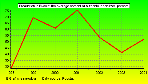 Charts - Production in Russia - The average content of nutrients in fertilizer