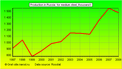 Charts - Production in Russia - For medium steel