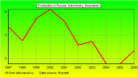 Charts - Production in Russia - Bukovinsky