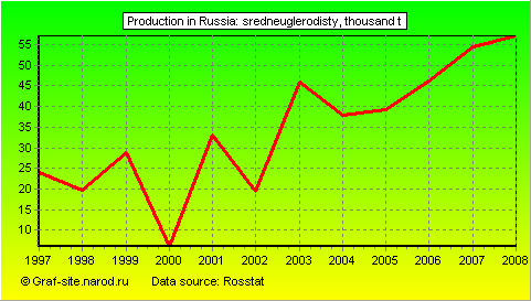 Charts - Production in Russia - Sredneuglerodisty