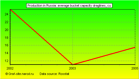 Charts - Production in Russia - Average bucket capacity draglines