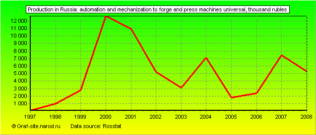Charts - Production in Russia - Automation and mechanization to forge and press machines universal