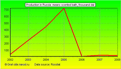 Charts - Production in Russia - Means scented bath