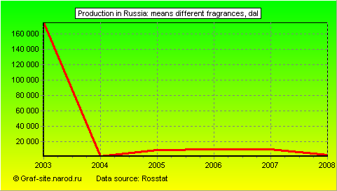 Charts - Production in Russia - Means different fragrances