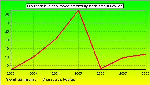 Charts - Production in Russia - Means aromitiziruyuschie Bath