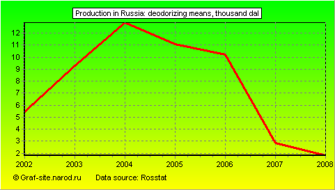 Charts - Production in Russia - Deodorizing means